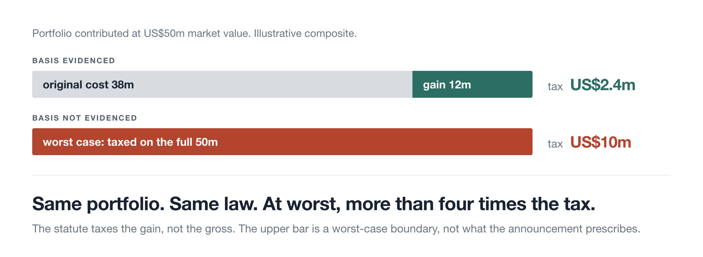 Basis evidenced versus not evidenced: the same portfolio taxed at US$2.4m or US$10m