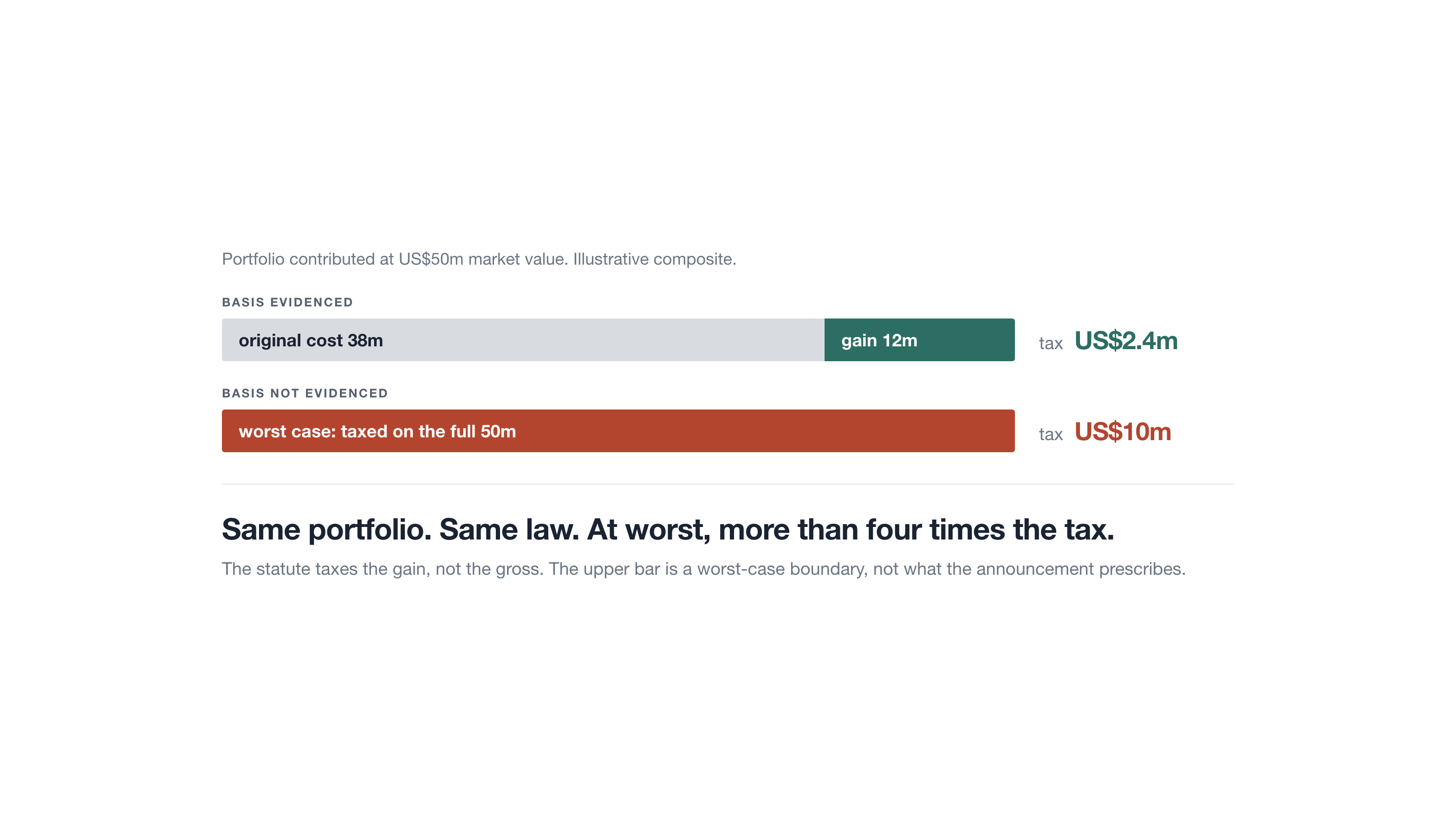 Basis evidenced versus not evidenced: the same portfolio taxed at US$2.4m or US$10m
